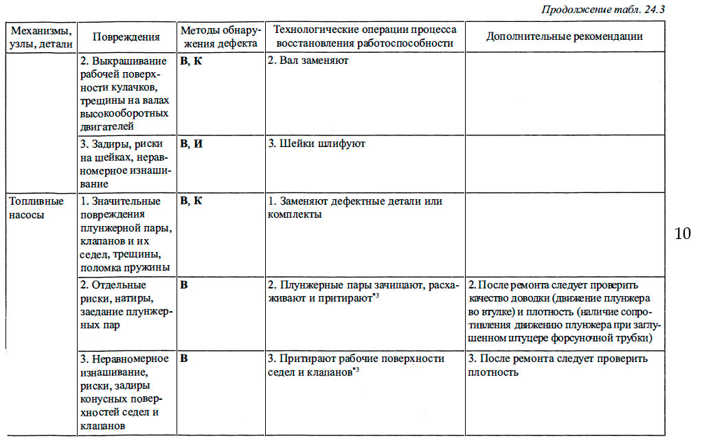 Характерные повреждения элементов судовых ДВС, методы восстановления их работоспособности