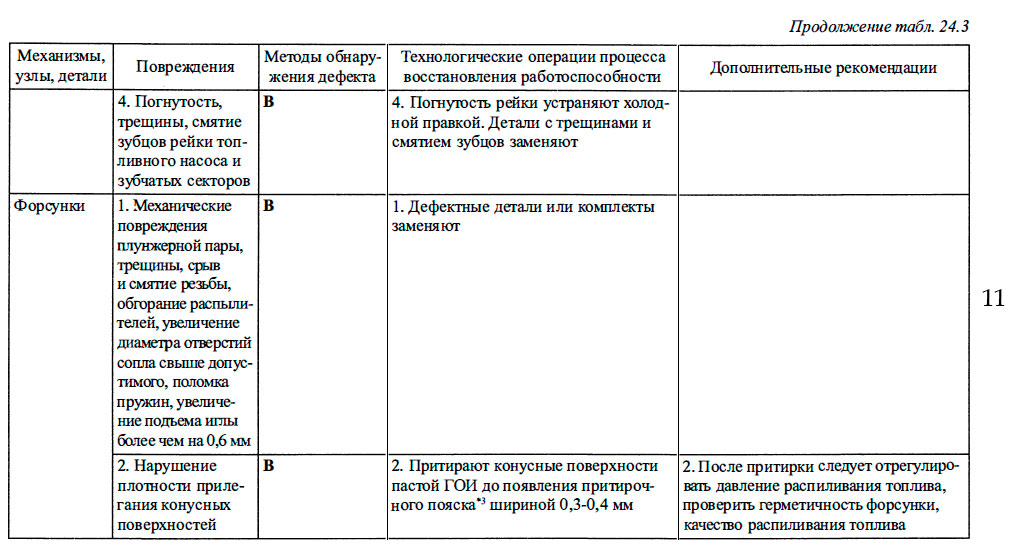 Характерные повреждения элементов судовых ДВС, методы восстановления их работоспособности