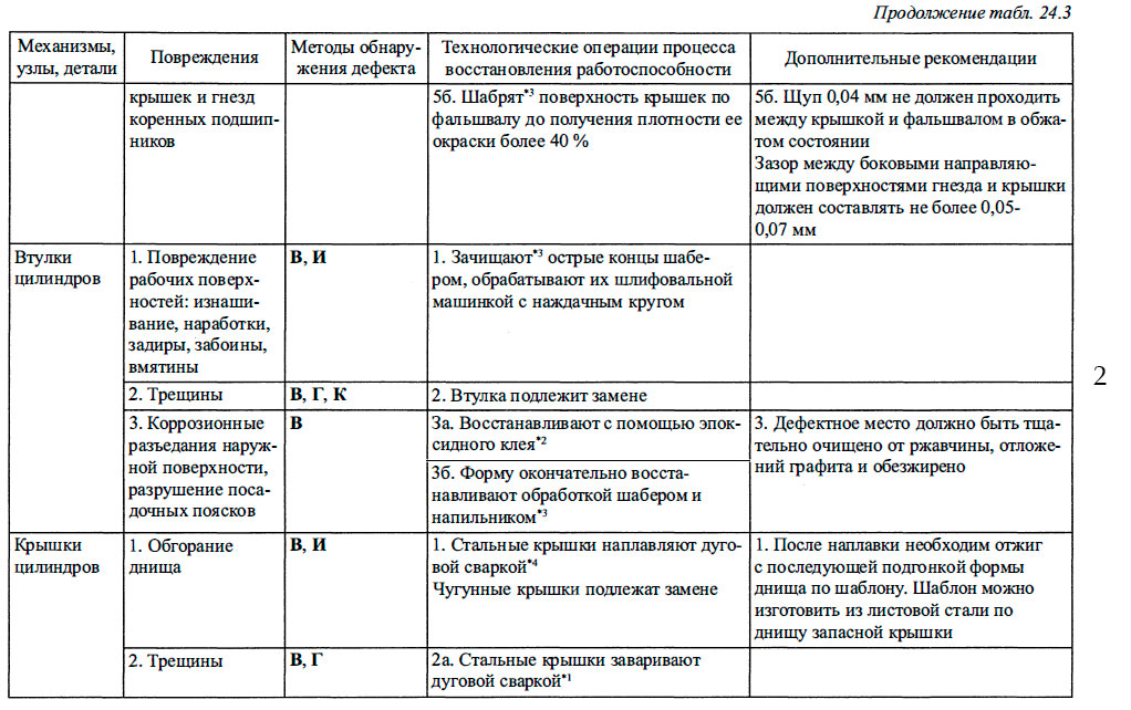 Характерные повреждения элементов судовых ДВС, методы восстановления их работоспособности