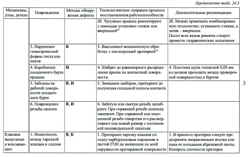 Характерные повреждения элементов судовых ДВС, методы восстановления их работоспособности