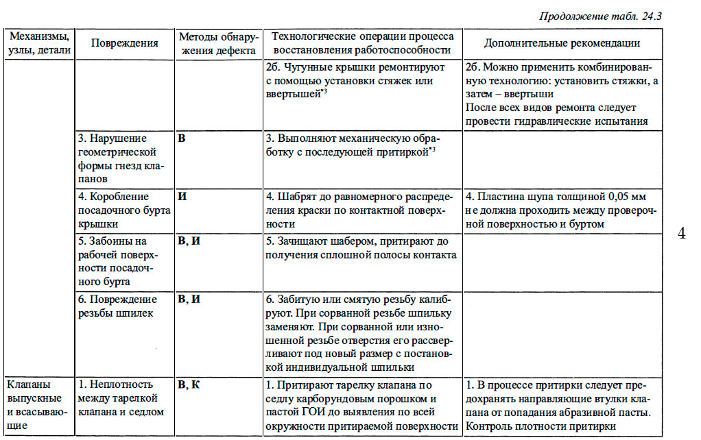 Характерные повреждения элементов судовых ДВС, методы восстановления их работоспособности