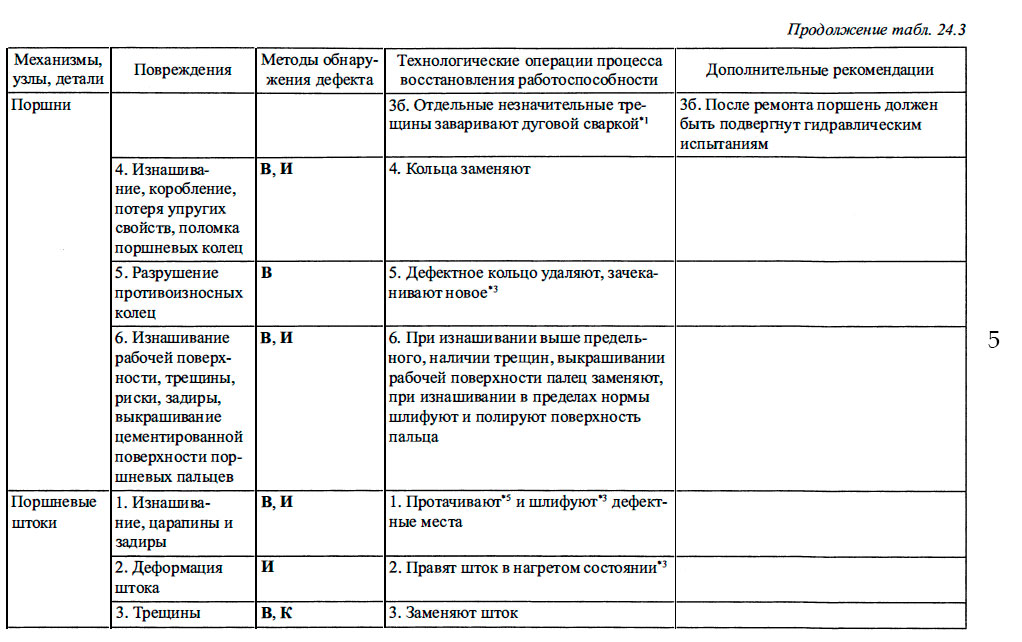 Характерные повреждения элементов судовых ДВС, методы восстановления их работоспособности