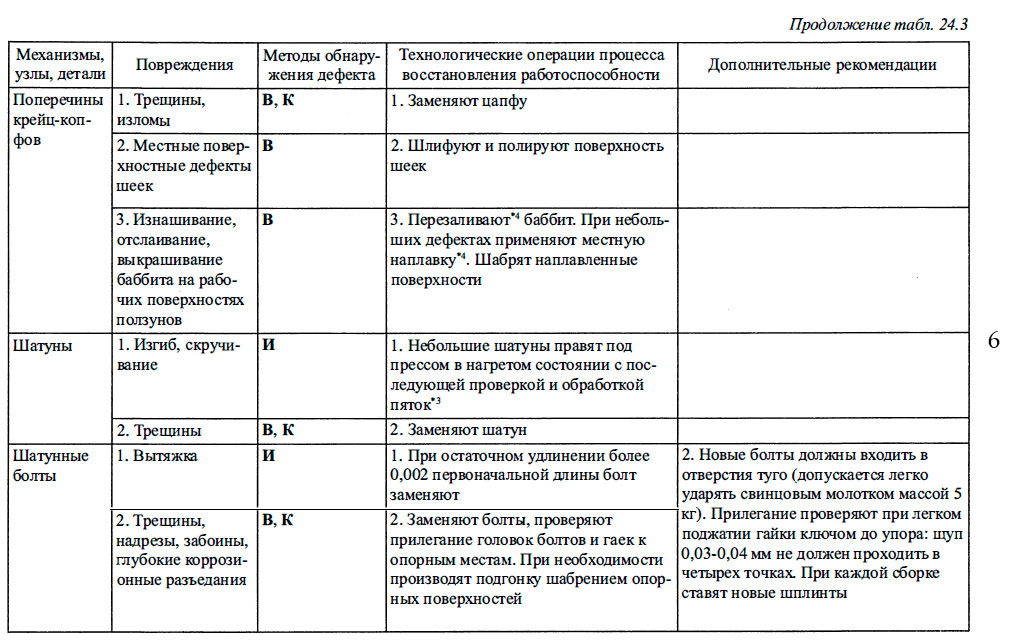 Характерные повреждения элементов судовых ДВС, методы восстановления их работоспособности