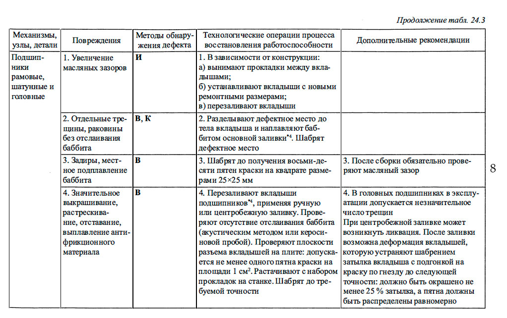 Характерные повреждения элементов судовых ДВС, методы восстановления их работоспособности