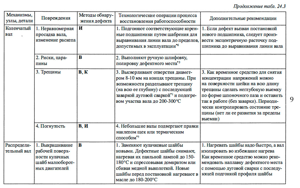 Характерные повреждения элементов судовых ДВС, методы восстановления их работоспособности