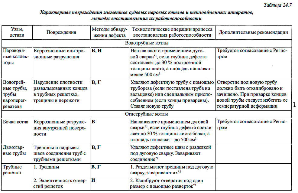 Характерные повреждения элементов судовых паровых котлов и теплообменных аппаратов, методы восстановления их работоспособности