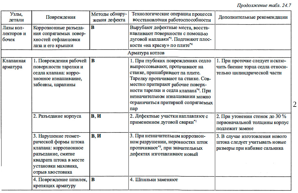 Характерные повреждения элементов судовых паровых котлов и теплообменных аппаратов, методы восстановления их работоспособности