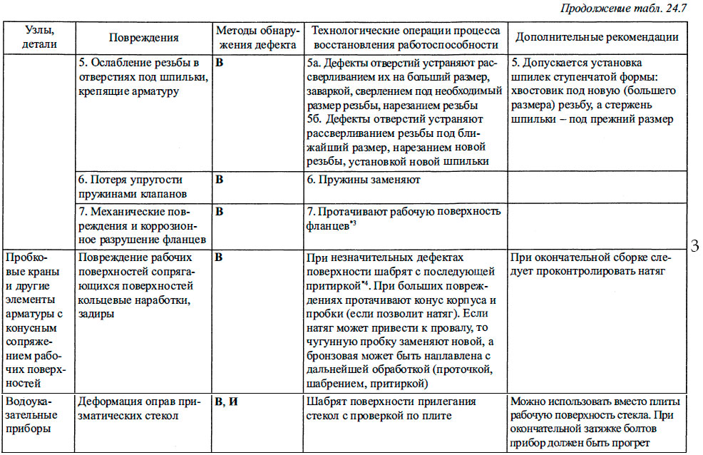 Характерные повреждения элементов судовых паровых котлов и теплообменных аппаратов, методы восстановления их работоспособности