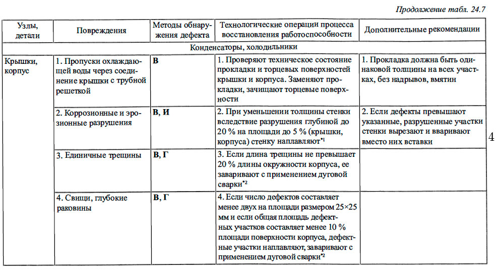 Характерные повреждения элементов судовых паровых котлов и теплообменных аппаратов, методы восстановления их работоспособности