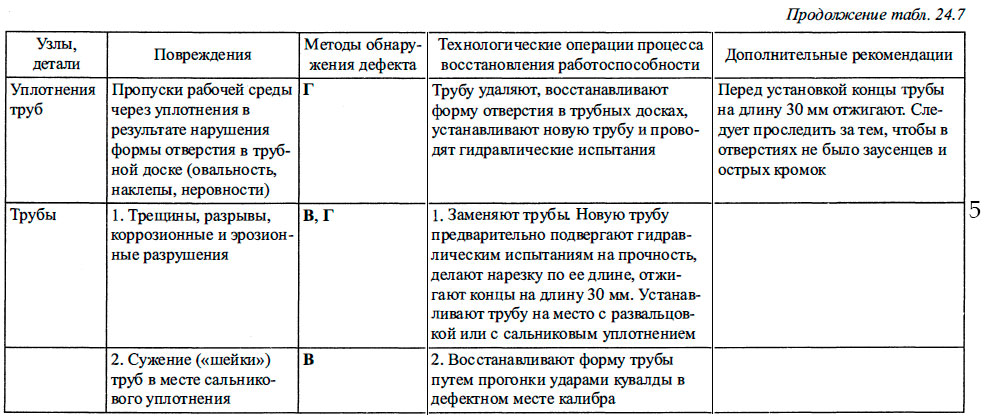 Характерные повреждения элементов судовых паровых котлов и теплообменных аппаратов, методы восстановления их работоспособности