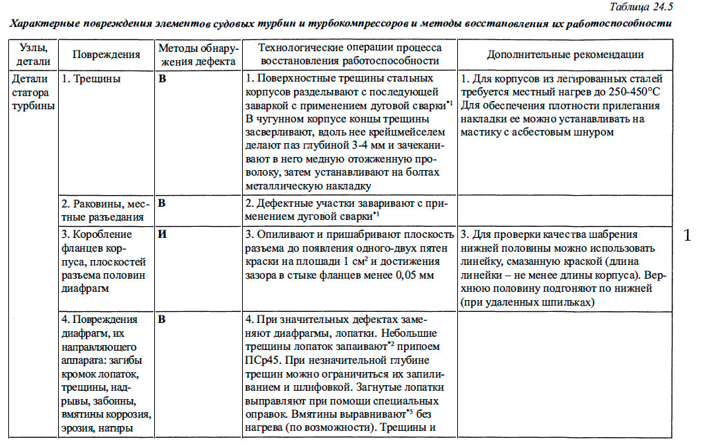 Характерные повреждения элементов судовых турбин и турбокомпрессоров и методы восстановления их работоспособности - 1