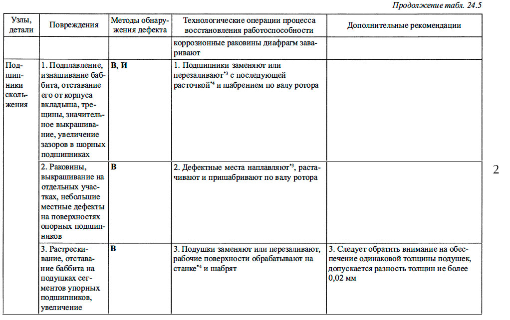 Характерные повреждения элементов судовых турбин и турбокомпрессоров и методы восстановления их работоспособности - 2