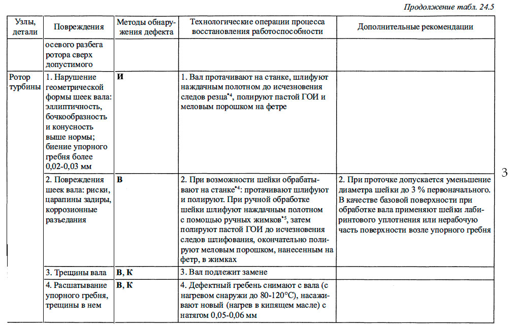  Характерные повреждения элементов судовых турбин и турбокомпрессоров и методы восстановления их работоспособности - 3