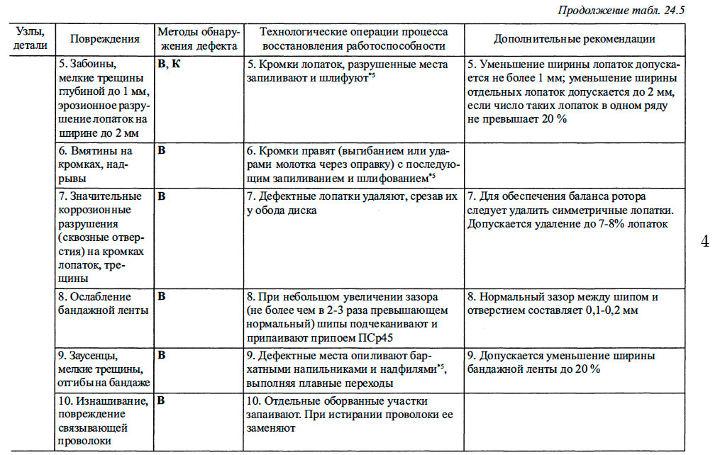 Характерные повреждения элементов судовых турбин и турбокомпрессоров и методы восстановления их работоспособности -4