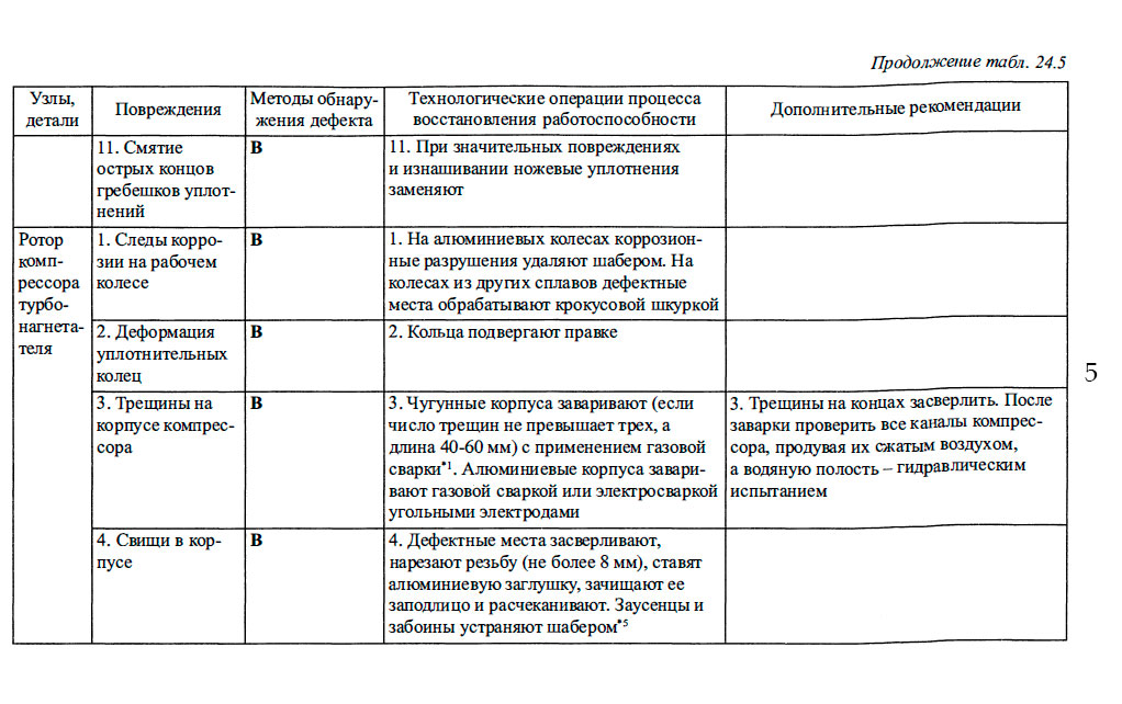 Характерные повреждения элементов судовых турбин и турбокомпрессоров и методы восстановления их работоспособности - 5