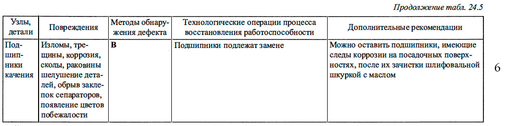 Характерные повреждения элементов судовых турбин и турбокомпрессоров и методы восстановления их работоспособности - 6