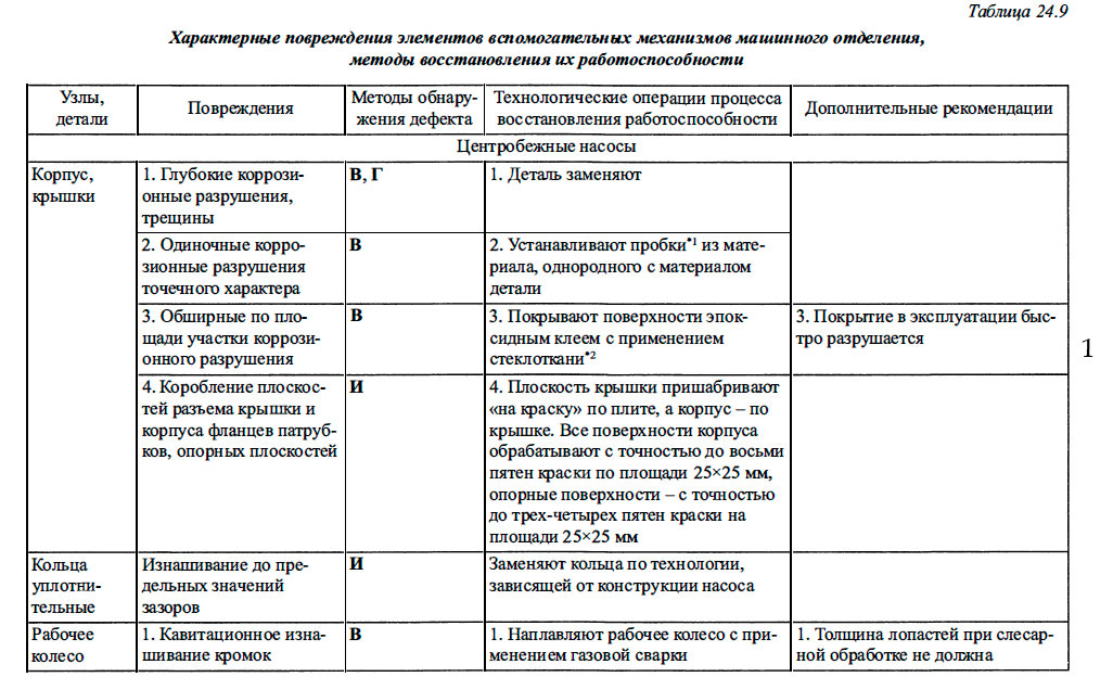Характерные повреждения элементов вспомогательных механизмов машинного отделения, методы восстановления их работоспособности