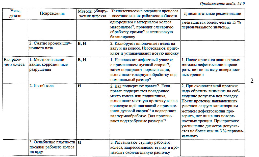 Характерные повреждения элементов вспомогательных механизмов машинного отделения, методы восстановления их работоспособности