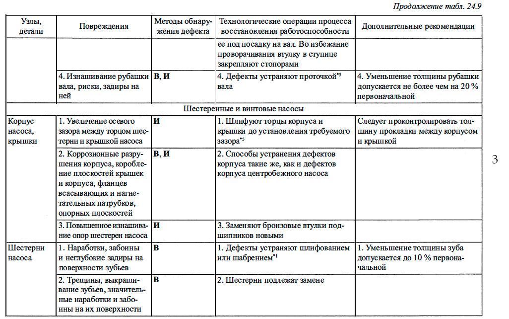 Характерные повреждения элементов вспомогательных механизмов машинного отделения, методы восстановления их работоспособности