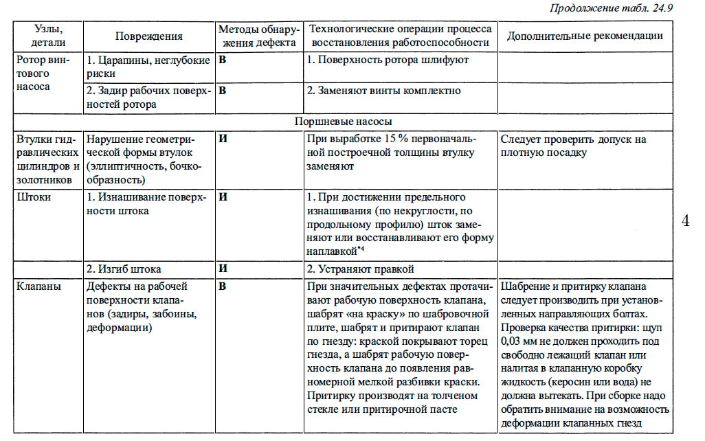 Характерные повреждения элементов вспомогательных механизмов машинного отделения, методы восстановления их работоспособности