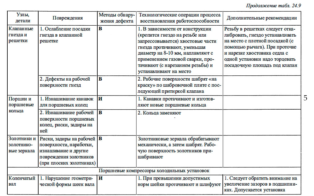 Характерные повреждения элементов вспомогательных механизмов машинного отделения, методы восстановления их работоспособности