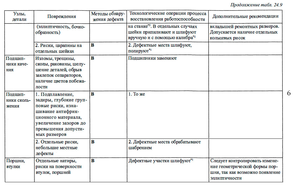 Характерные повреждения элементов вспомогательных механизмов машинного отделения, методы восстановления их работоспособности