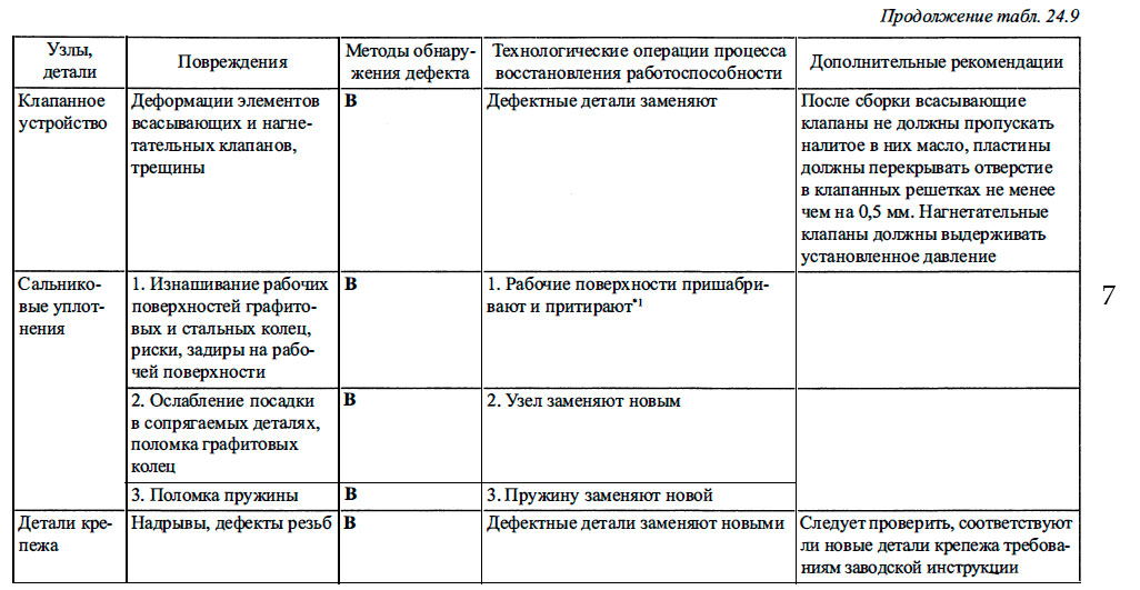 Характерные повреждения элементов вспомогательных механизмов машинного отделения, методы восстановления их работоспособности