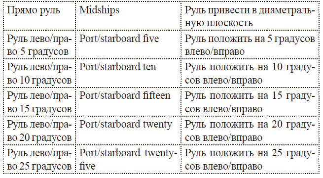 Команды на руль для матроса