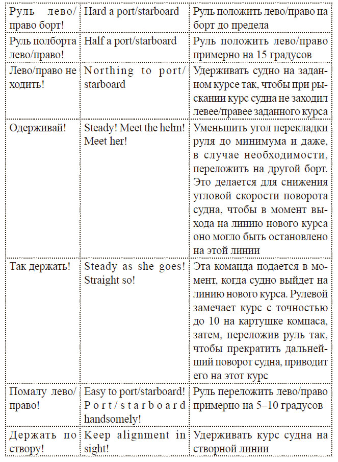Команды на руль для матроса