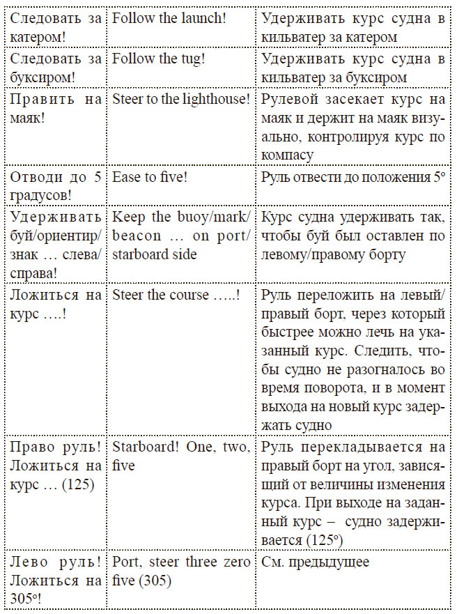 Команды на руль для матроса
