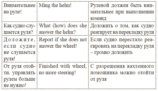 Команды на руль для матроса