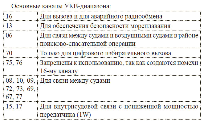 Основные каналы УКВ-диапазона
