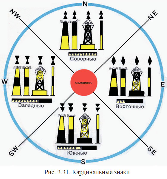 Кардинальные знаки