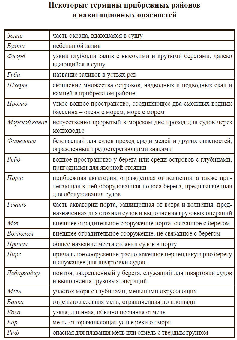 Некоторые термины прибрежных районов и навигационных опасностей