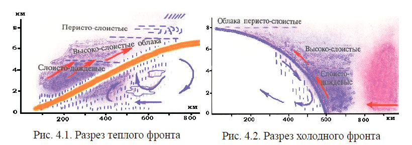 Разрез теплого фронта и Разрез холодного фронта