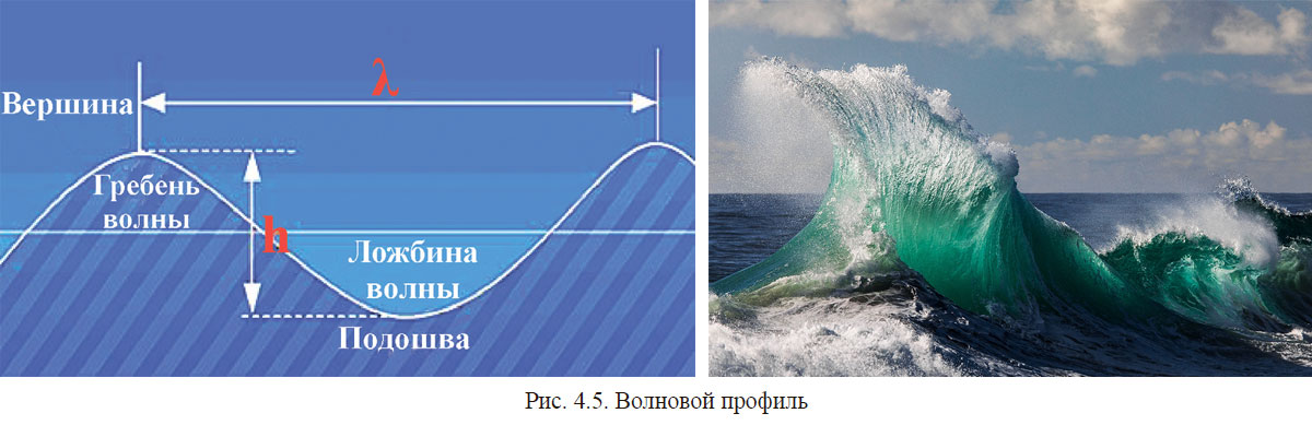 Волновой профиль