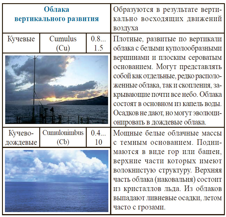 Облака вертикального развития