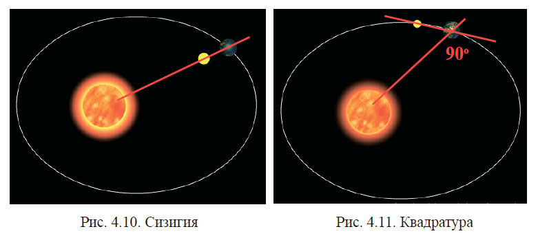 Сизигия и Квадратура