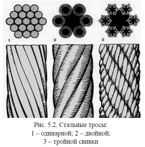 Стальные тросы