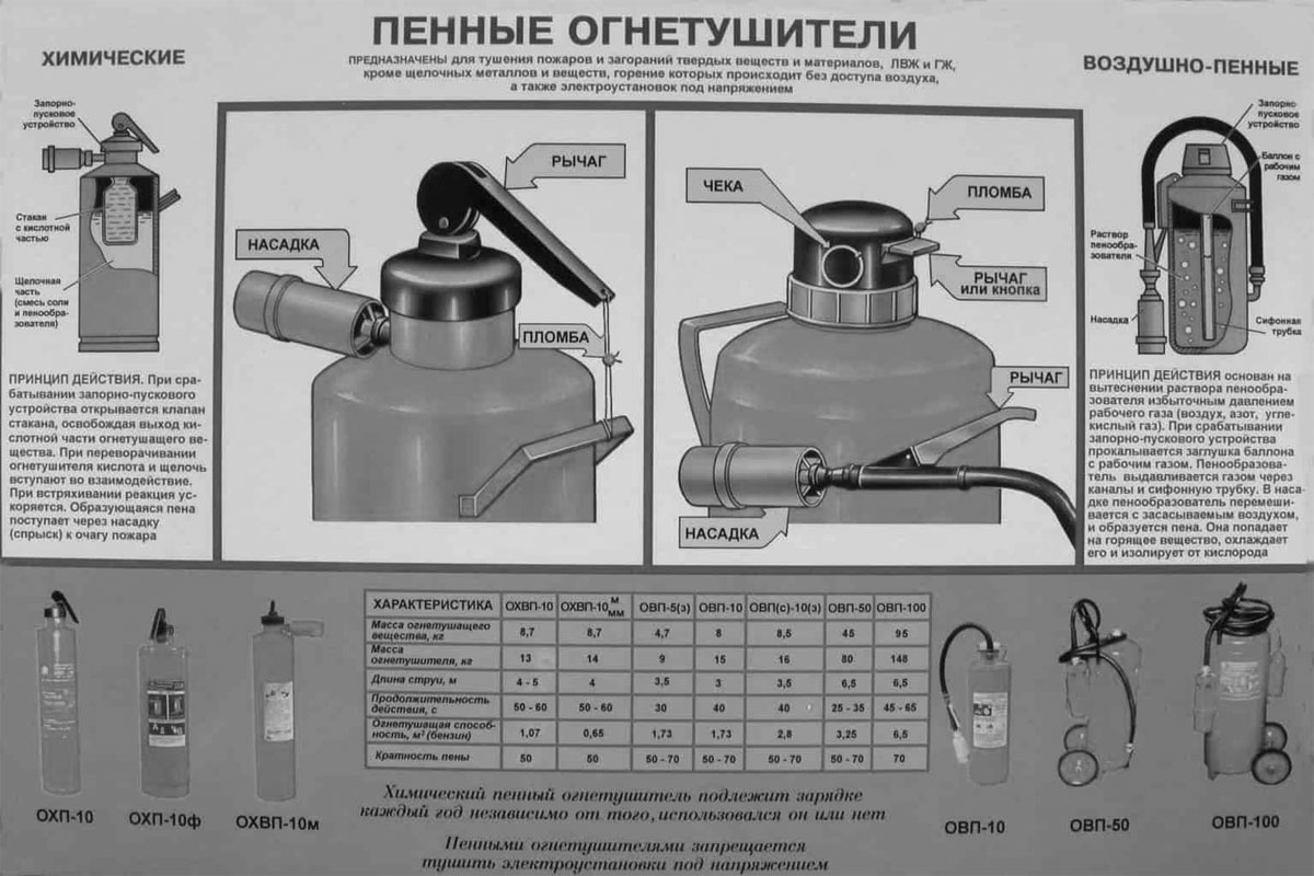 Воздушно-пенные огнетушители