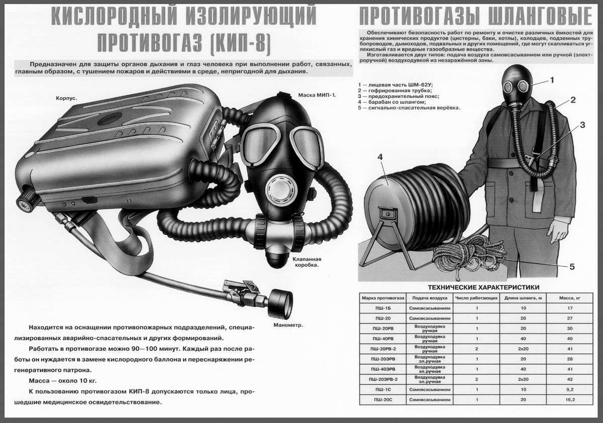 Кислородный изолирующий противогаз КИП-8 и шланговые противогазы