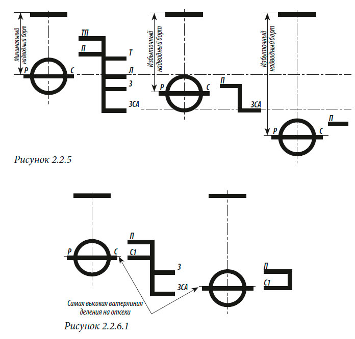 Грузовые марки на судах с постоянным избыточным надводным бортом