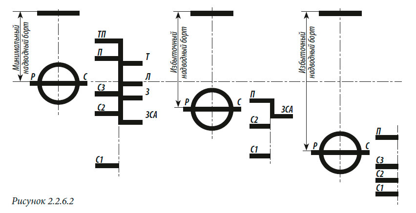 Грузовые марки деления на отсеки на пассажирских судах