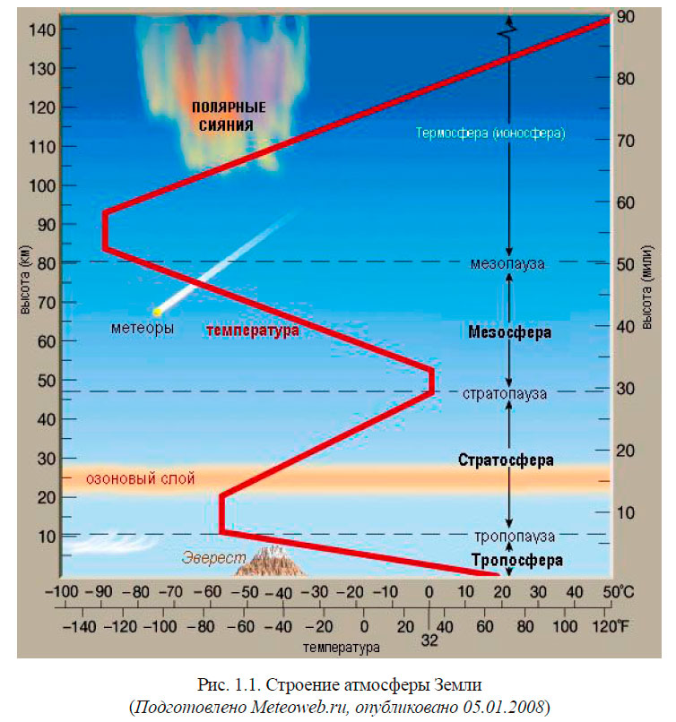Строение атмосферы Земли