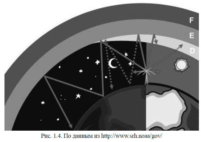 Радиоволны испытывают в ионосфере поглощение, преломление и отражение