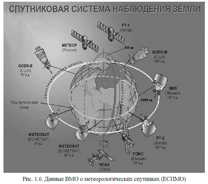 Данные ВМО о метеорологических спутниках (ЕСИМО)