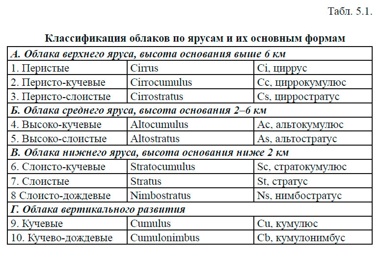Классификация облаков по ярусам и их основным формам