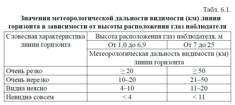 Значения метеорологической дальности видимости