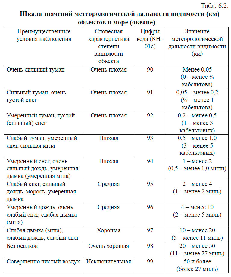 Шкала значений метеорологической дальности видимости (км) объектов в море