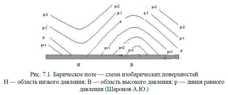 Барическое поле — схема изобарических поверхностей